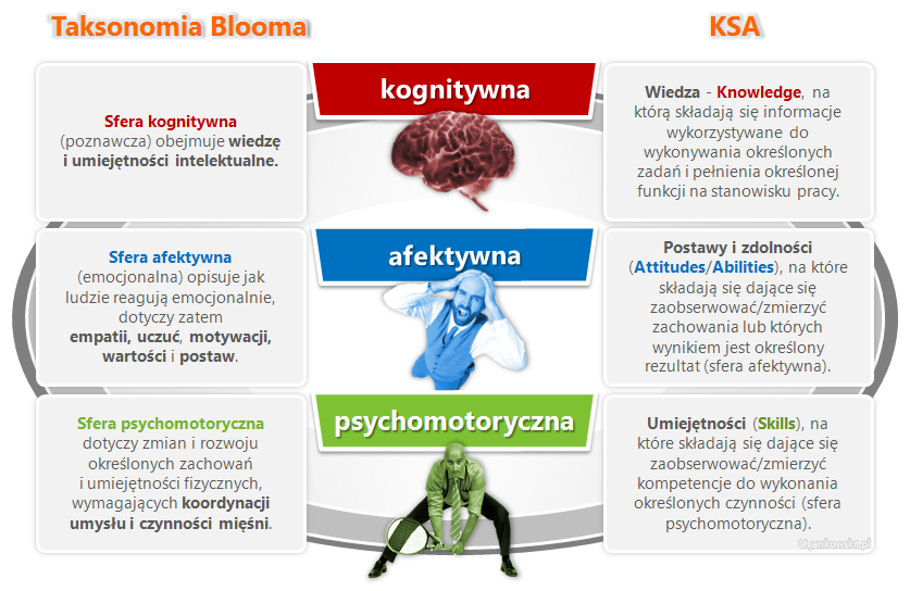 Taksonomia Blooma i KSA