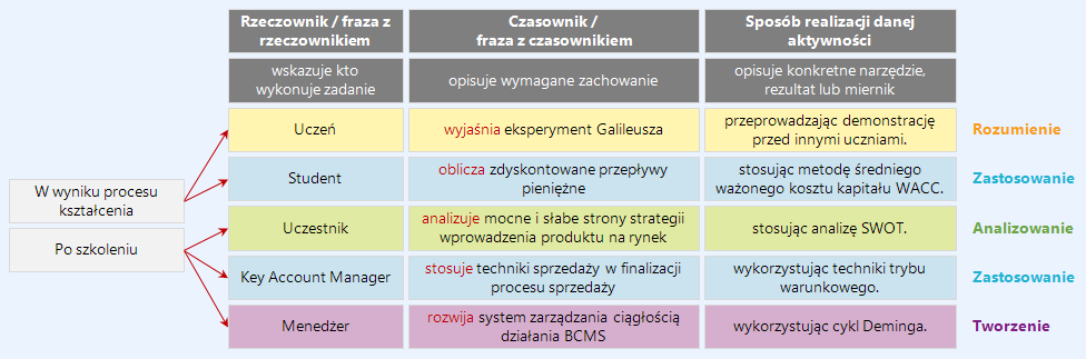 Taksonomia Blooma - sfera kognitywna - przykład 1