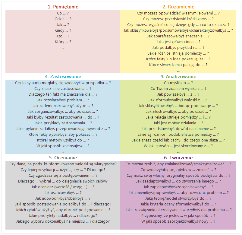 Taksonomia Blooma - sfera kognitywna - przykłady pytań