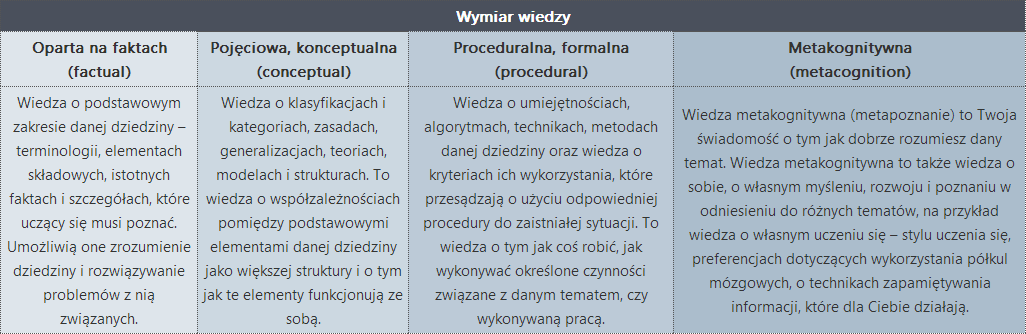 Taksonomia Blooma - sfera kognitywna - wymiary wiedzy