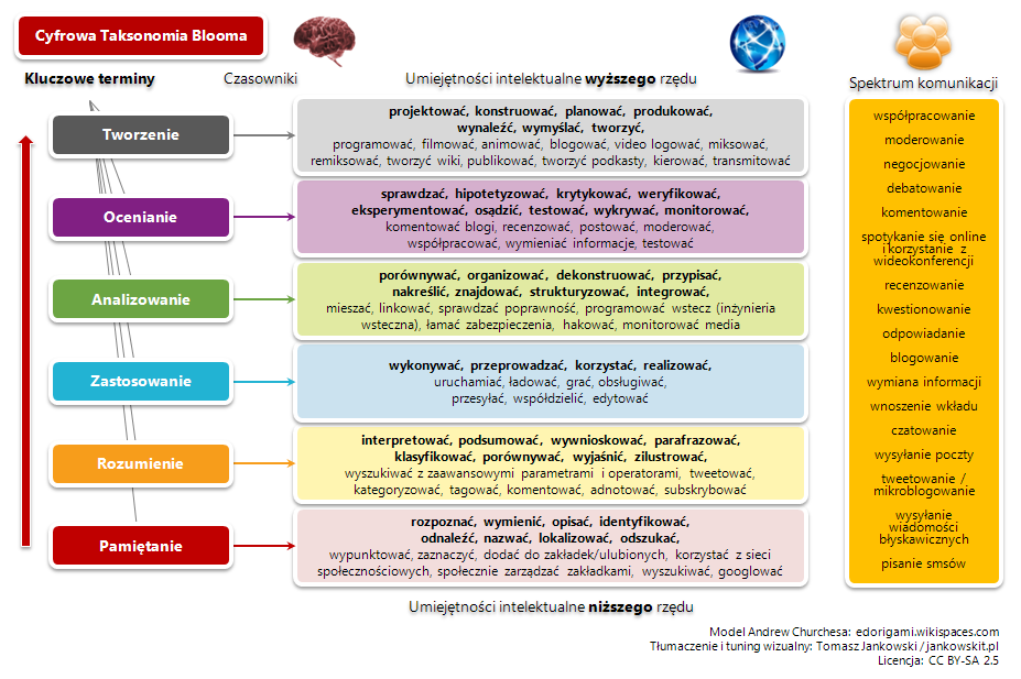 Cyfrowa taksonomia Blooma - model Andrew Churchesa 2007