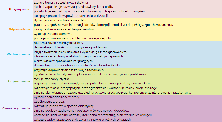 Taksonomia Krathwohla - sfera afektywna - przykład 2