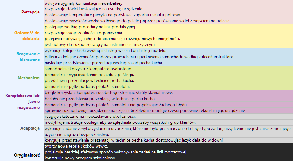 Taksonomia Simpsona - sfera psychomotoryczna - przykład 3